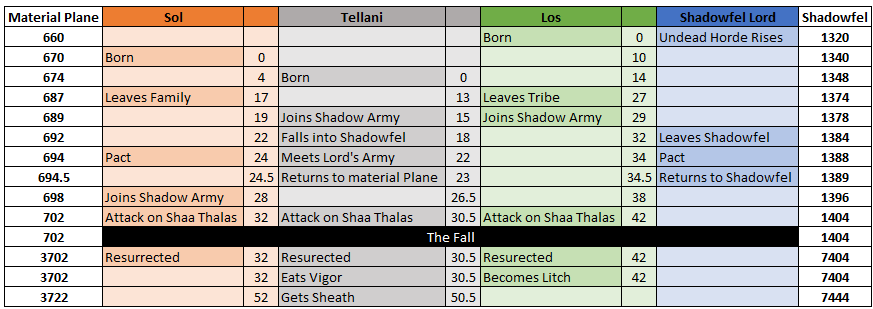 Shadows in Shadowfel Timeline